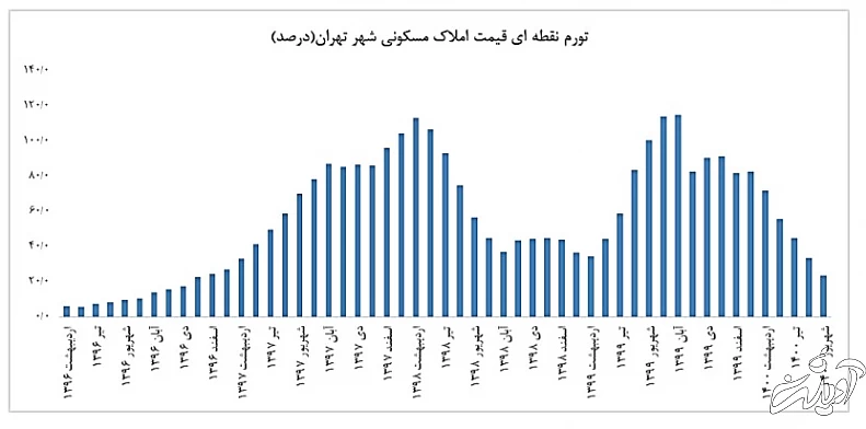 ترمز شتاب افزایش قیمت مسکن کشیده شد